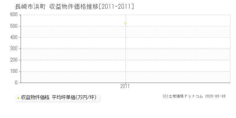 長崎市浜町のアパート取引価格推移グラフ 