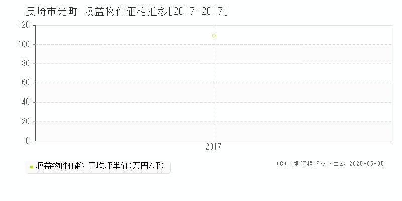光町(長崎市)の収益物件価格推移グラフ(坪単価)[2017-2017年]