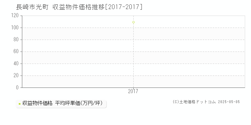 長崎市光町のアパート価格推移グラフ 