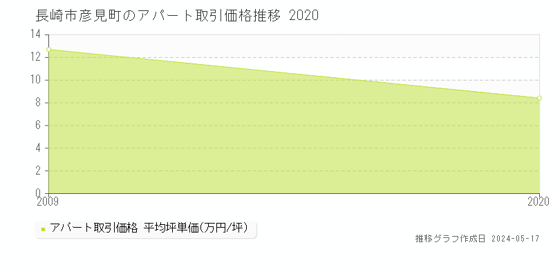 長崎市彦見町のアパート価格推移グラフ 