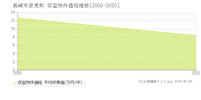 彦見町(長崎市)の収益物件価格推移グラフ(坪単価)[2009-2020年]