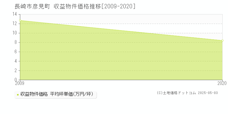 長崎市彦見町のアパート価格推移グラフ 