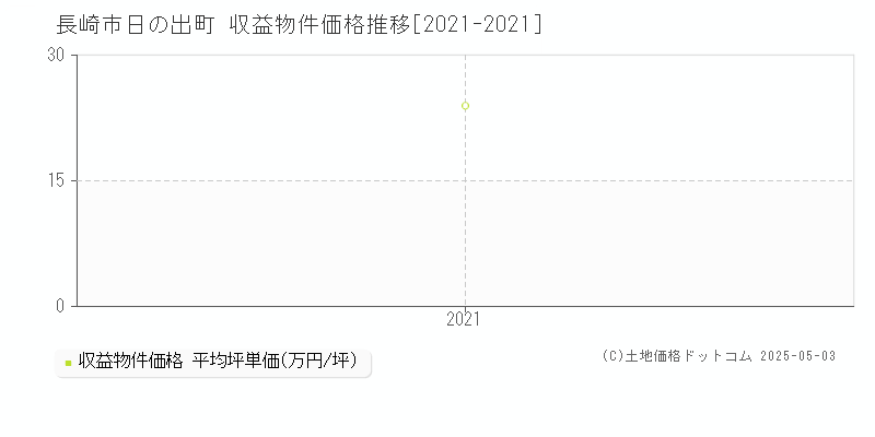 日の出町(長崎市)の収益物件価格推移グラフ(坪単価)[2021-2021年]