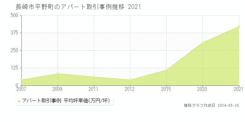 長崎市平野町のアパート価格推移グラフ 
