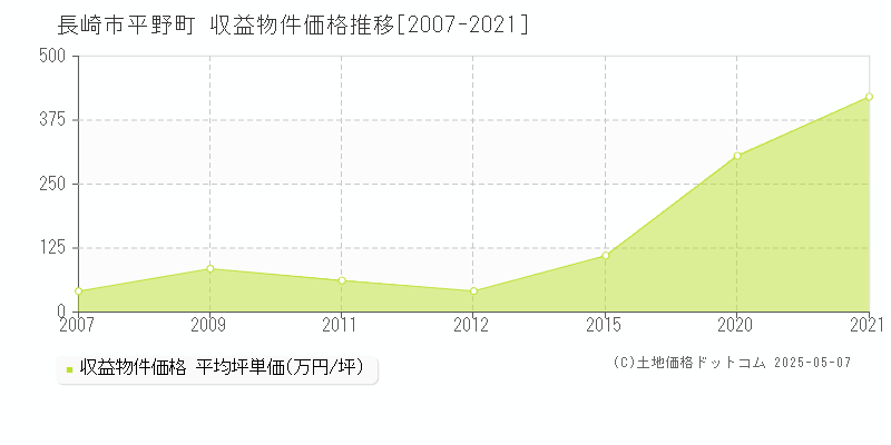平野町(長崎市)の収益物件価格推移グラフ(坪単価)[2007-2021年]