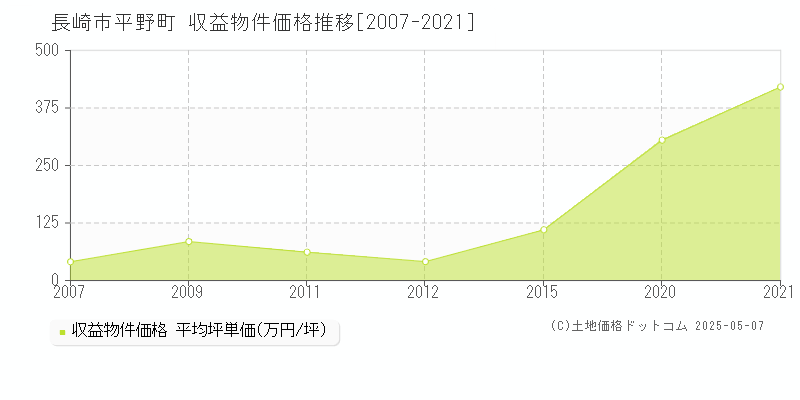 長崎市平野町のアパート価格推移グラフ 