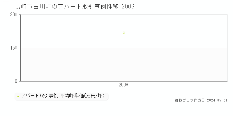長崎市古川町のアパート価格推移グラフ 