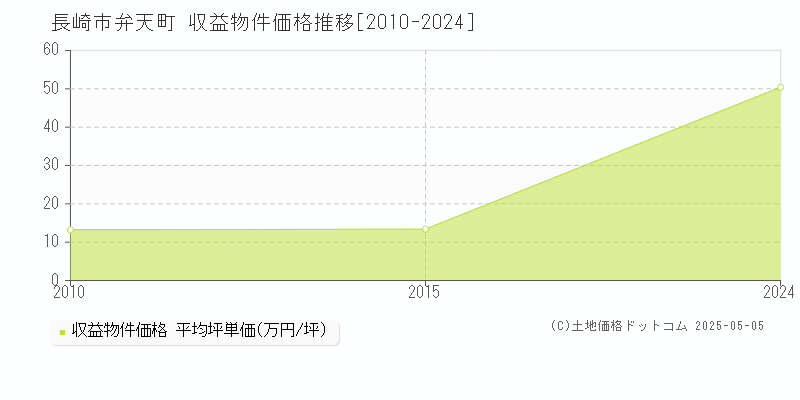 弁天町(長崎市)の収益物件価格推移グラフ(坪単価)[2010-2024年]