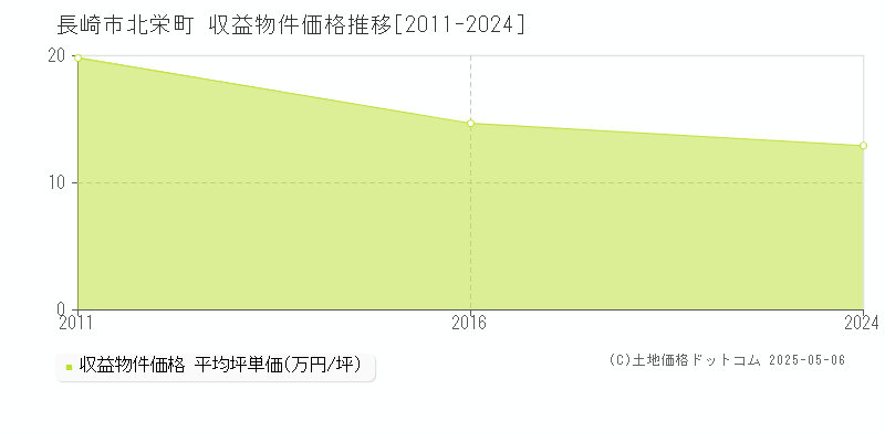 長崎市北栄町のアパート取引事例推移グラフ 