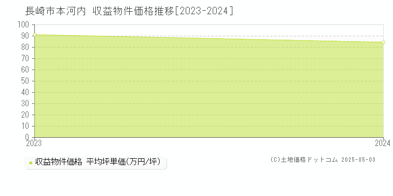 本河内(長崎市)の収益物件価格推移グラフ(坪単価)[2023-2024年]