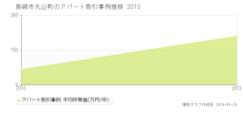 長崎市丸山町のアパート取引事例推移グラフ 