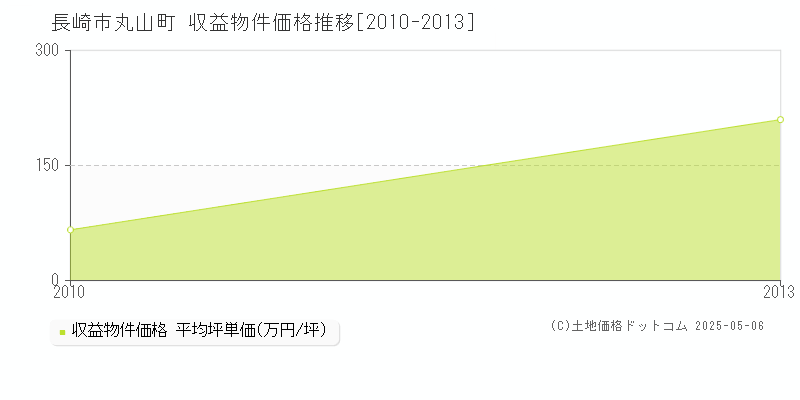 丸山町(長崎市)の収益物件価格推移グラフ(坪単価)[2010-2013年]