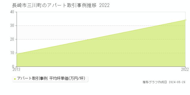長崎市三川町のアパート価格推移グラフ 