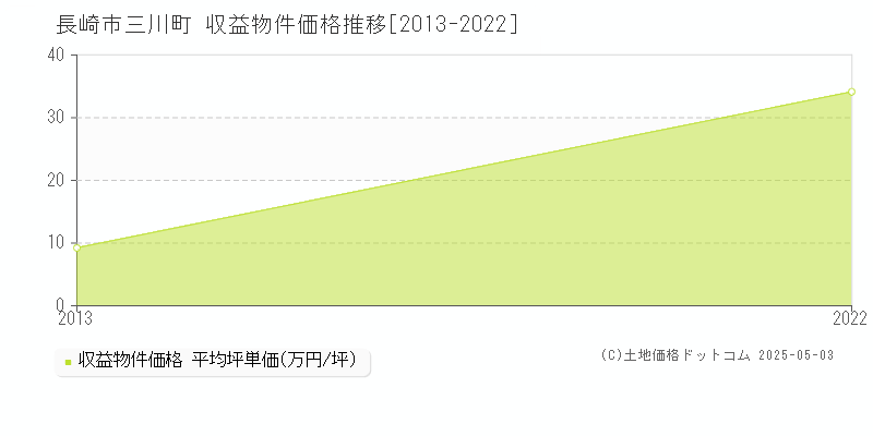 三川町(長崎市)の収益物件価格推移グラフ(坪単価)[2013-2022年]