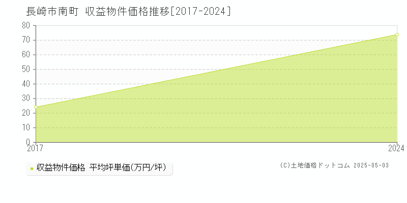 南町(長崎市)の収益物件価格推移グラフ(坪単価)[2017-2024年]