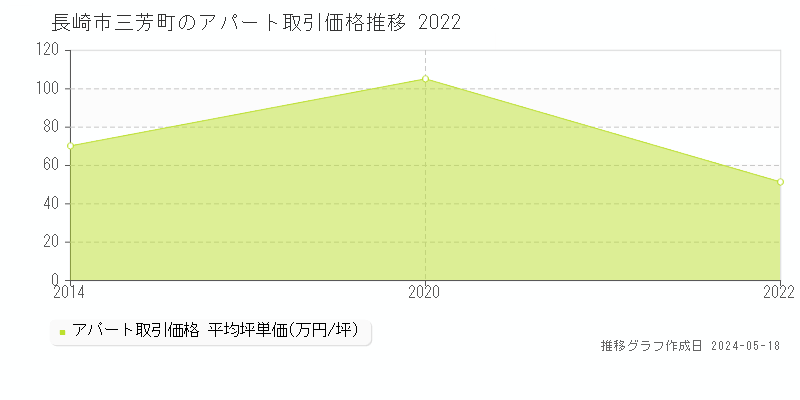 長崎市三芳町のアパート価格推移グラフ 