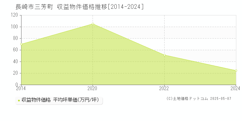 三芳町(長崎市)の収益物件価格推移グラフ(坪単価)[2014-2024年]