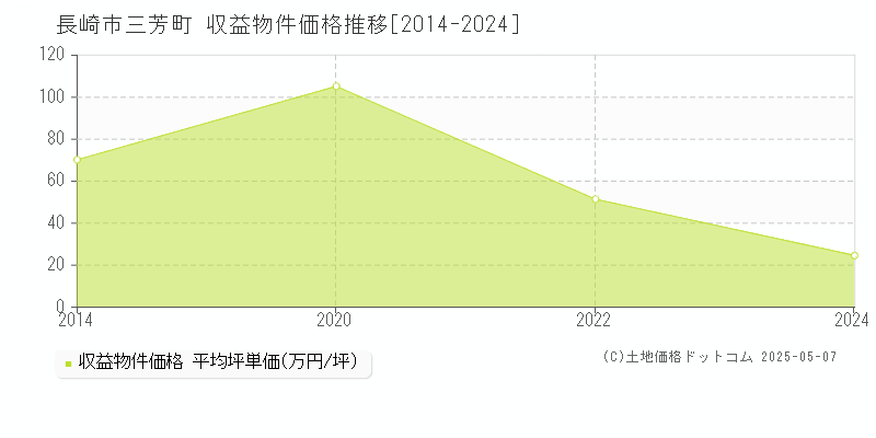 長崎市三芳町のアパート価格推移グラフ 