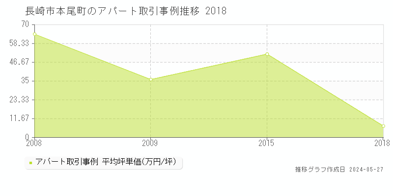 長崎市本尾町のアパート価格推移グラフ 