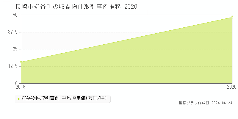長崎市柳谷町のアパート取引事例推移グラフ 