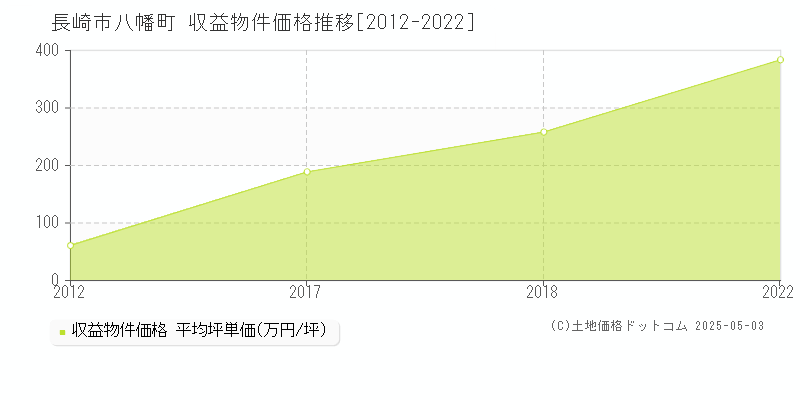 八幡町(長崎市)の収益物件価格推移グラフ(坪単価)[2012-2022年]