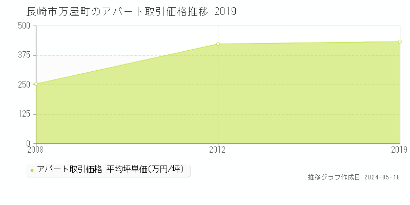 長崎市万屋町のアパート価格推移グラフ 