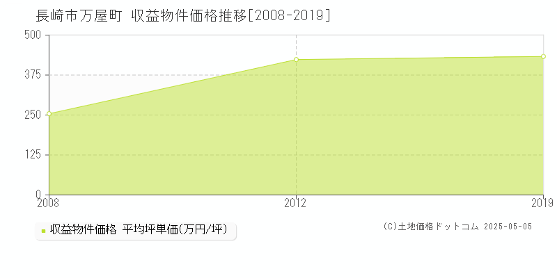 万屋町(長崎市)の収益物件価格推移グラフ(坪単価)[2008-2019年]