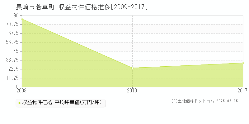 若草町(長崎市)の収益物件価格推移グラフ(坪単価)[2009-2017年]