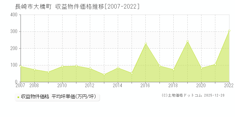 大橋町(長崎市)の収益物件価格推移グラフ(坪単価)[2007-2022年]