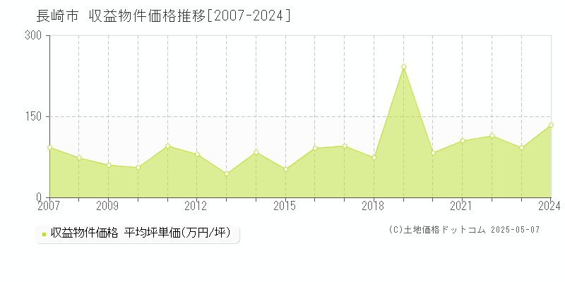 長崎市(長崎県)の収益物件価格推移グラフ(坪単価)[2007-2024年]
