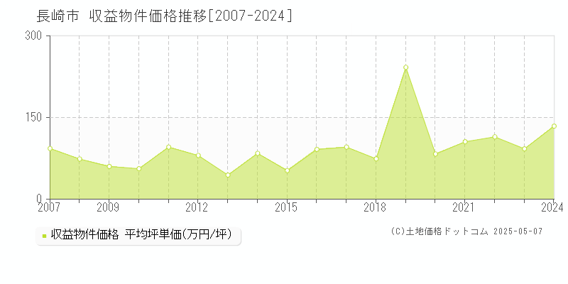 長崎市のアパート価格推移グラフ 