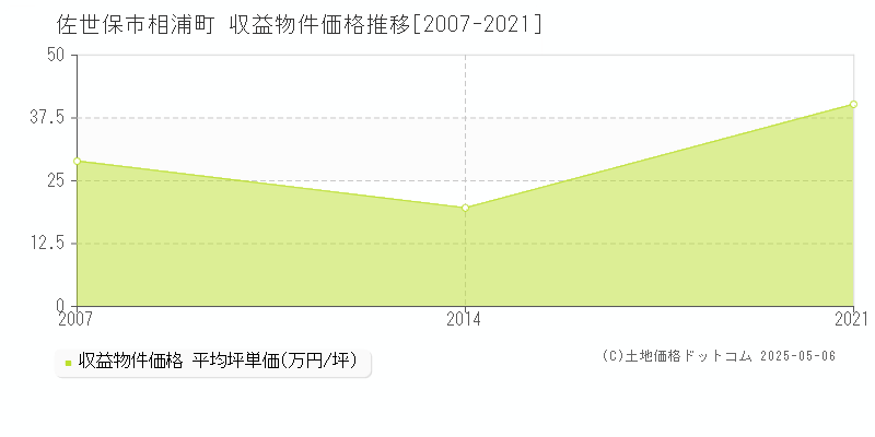 佐世保市相浦町のアパート取引事例推移グラフ 