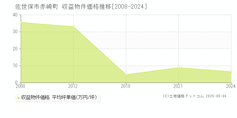 赤崎町(佐世保市)の収益物件価格推移グラフ(坪単価)[2008-2024年]