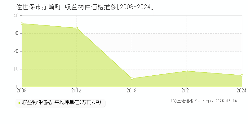 佐世保市赤崎町のアパート価格推移グラフ 