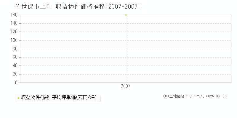 上町(佐世保市)の収益物件価格推移グラフ(坪単価)[2007-2007年]
