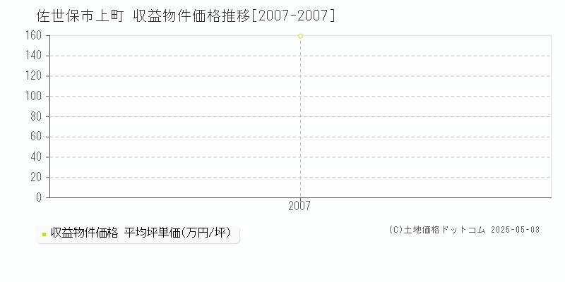 佐世保市上町のアパート価格推移グラフ 