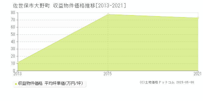 大野町(佐世保市)の収益物件価格推移グラフ(坪単価)[2013-2021年]