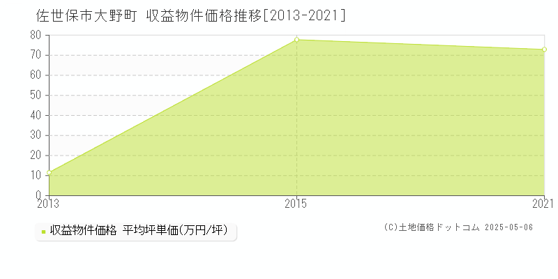 佐世保市大野町のアパート価格推移グラフ 