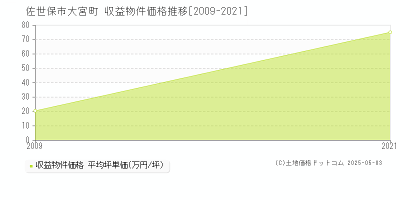 大宮町(佐世保市)の収益物件価格推移グラフ(坪単価)[2009-2021年]