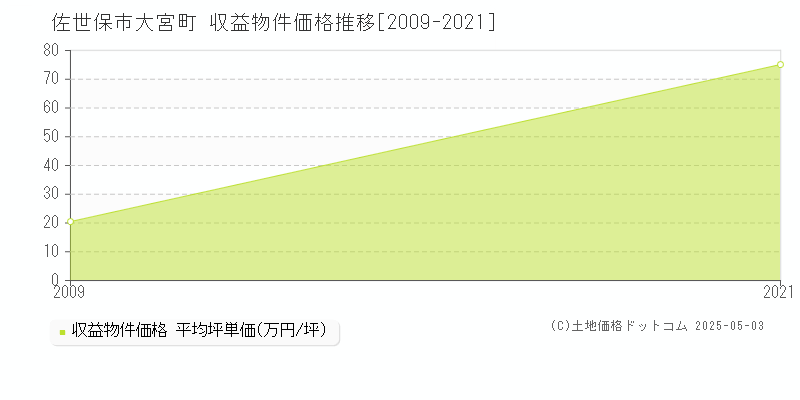 佐世保市大宮町の収益物件取引事例推移グラフ 