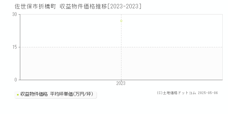 折橋町(佐世保市)の収益物件価格推移グラフ(坪単価)[2023-2023年]