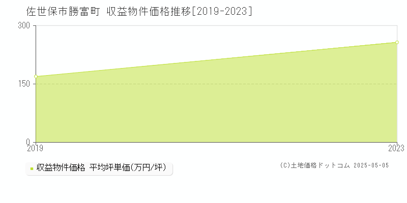 勝富町(佐世保市)の収益物件価格推移グラフ(坪単価)[2019-2023年]