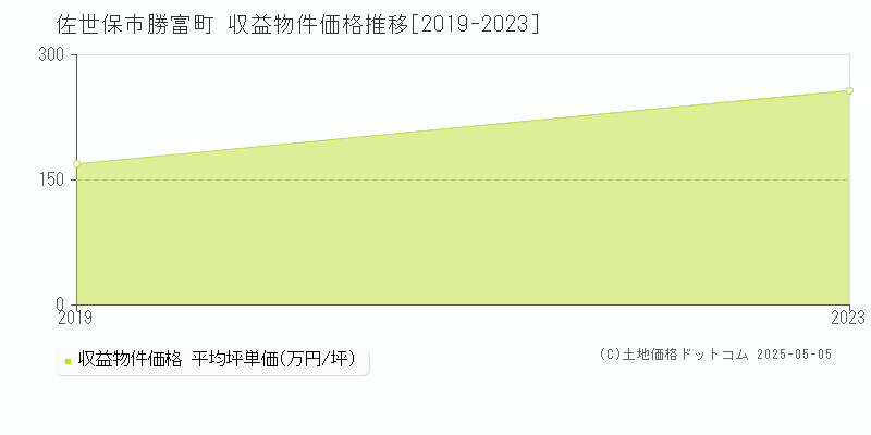 佐世保市勝富町のアパート価格推移グラフ 