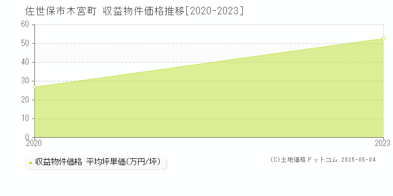 木宮町(佐世保市)の収益物件価格推移グラフ(坪単価)[2020-2023年]