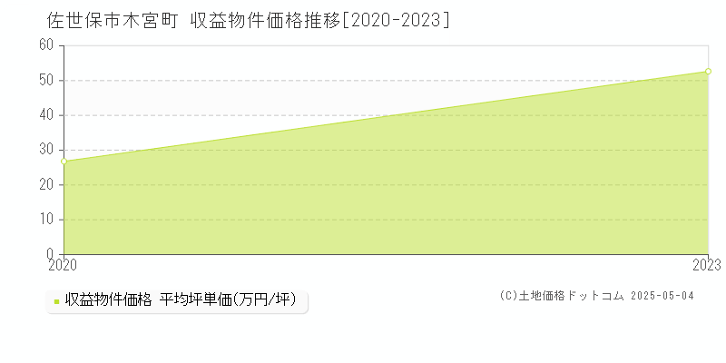 佐世保市木宮町のアパート価格推移グラフ 