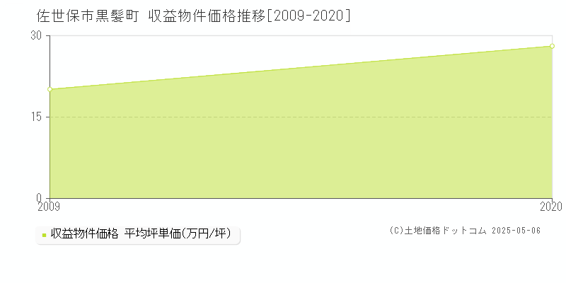 黒髪町(佐世保市)の収益物件価格推移グラフ(坪単価)[2009-2020年]