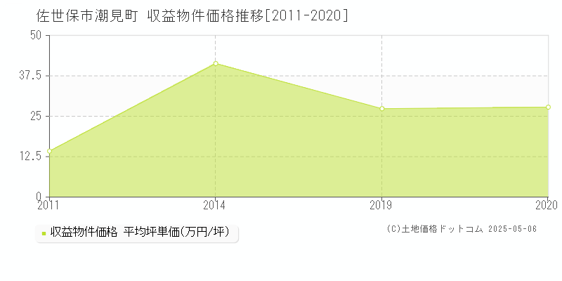 潮見町(佐世保市)の収益物件価格推移グラフ(坪単価)[2011-2020年]