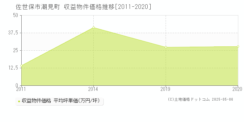 佐世保市潮見町のアパート価格推移グラフ 