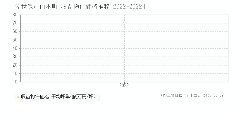 白木町(佐世保市)の収益物件価格推移グラフ(坪単価)[2022-2022年]