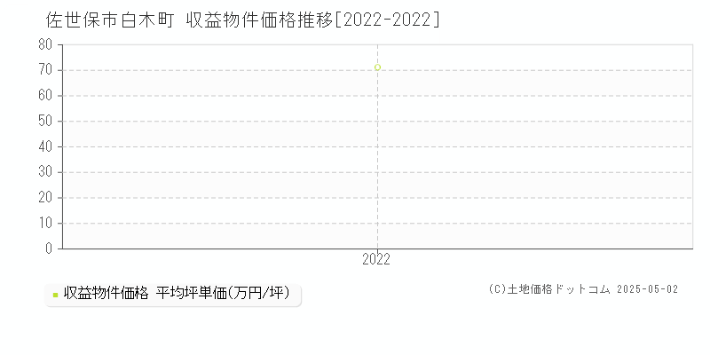 佐世保市白木町の収益物件取引事例推移グラフ 